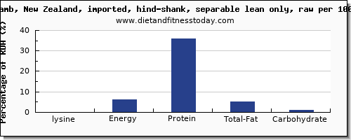 lysine and nutrition facts in lamb shank per 100g